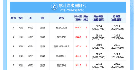 保定多地降雨量破极值