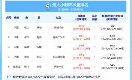 保定多地降雨量破极值
