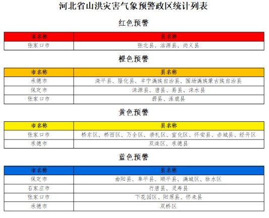 河北省水利厅和河北省气象局联合发布山洪灾害气象风险预警