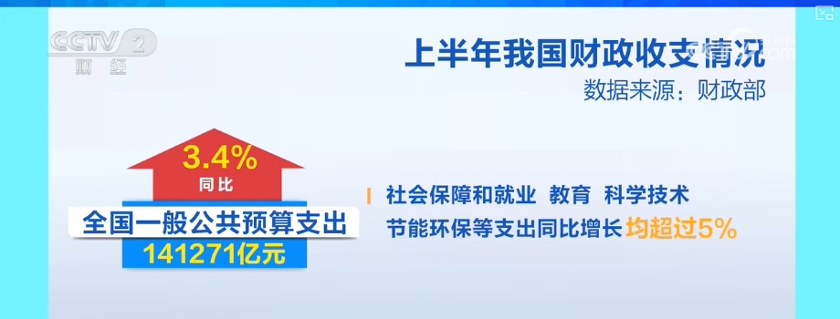 667.4亿元、5522亿元、1566.8亿元……力度加大！“数”看经济半年报感知民生温度