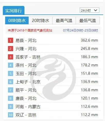 第一现场丨特大暴雨中的河北易县！预警、防范与守护！