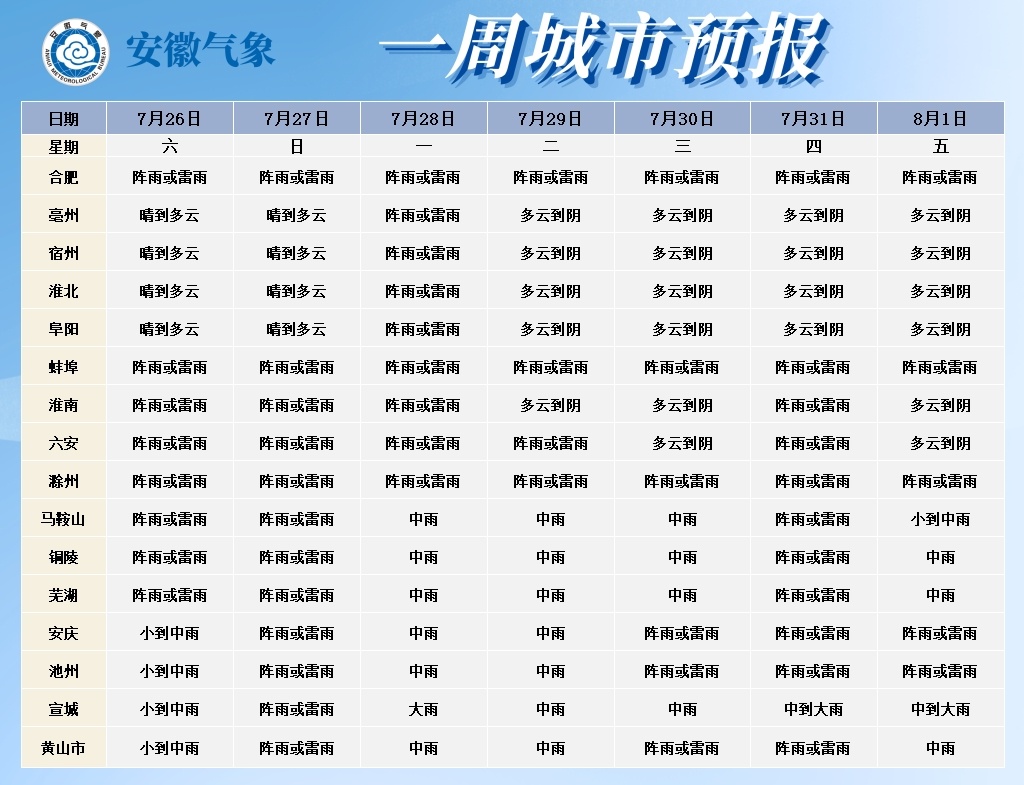 未来七天“复制粘贴”!安徽高温持续,雨雨雨…… 未来七天“复制粘贴”!安徽高温持续,雨雨雨……