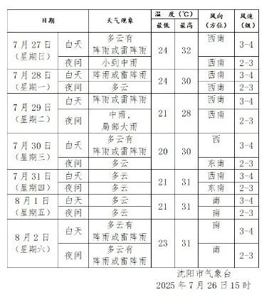 辽宁一地发布暴雨红色预警！周日辽宁局地还将有大到暴雨！