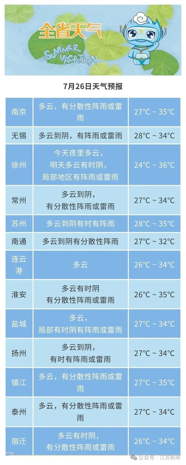 江苏最高气温将下滑到30℃以下
