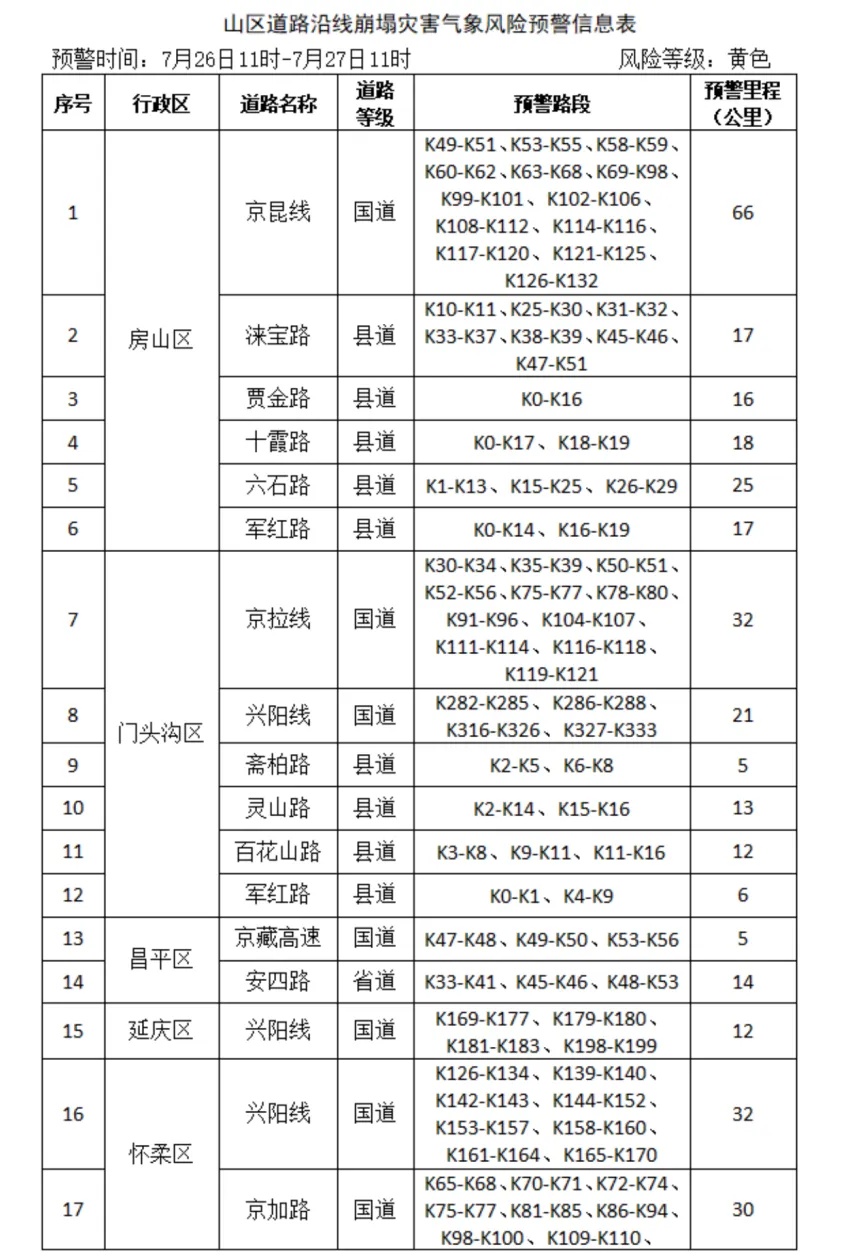 北京地质灾害气象风险黄色预警！明天夜间西部北部有中到大雨，预报——