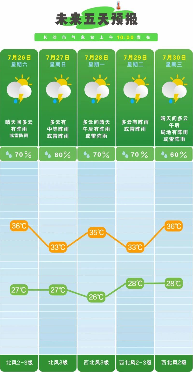 台风抱团!雷雨马上到长沙! 台风抱团!雷雨马上到长沙!