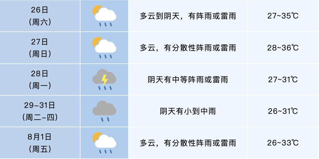 未来七天“复制粘贴”!安徽高温持续,雨雨雨…… 未来七天“复制粘贴”!安徽高温持续,雨雨雨……