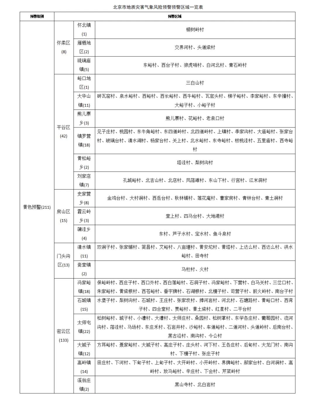 北京地质灾害气象风险黄色预警！明天夜间西部北部有中到大雨，预报——