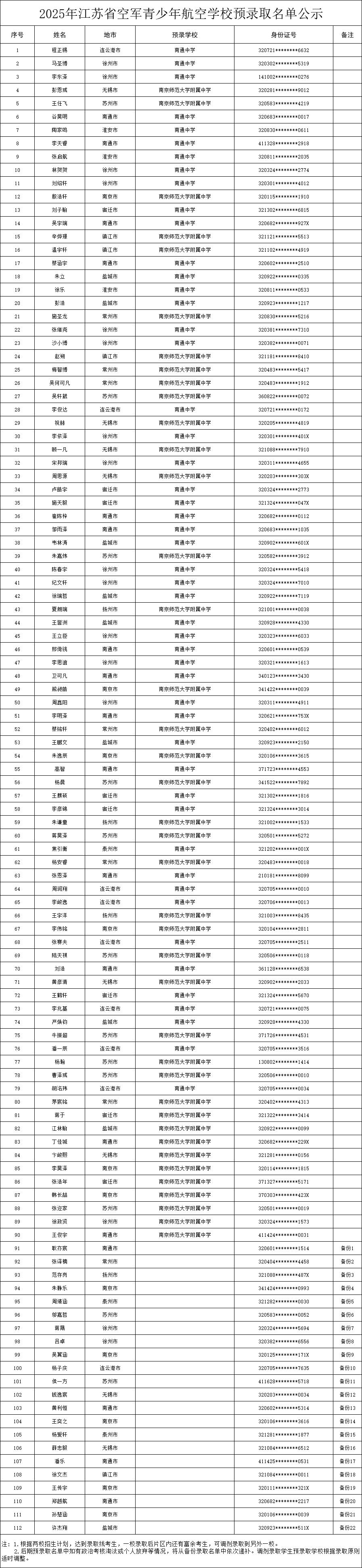 空军青少年航校招生，常州6人预录取