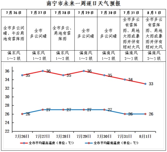 局地37℃+！广西发布高温四级预警
