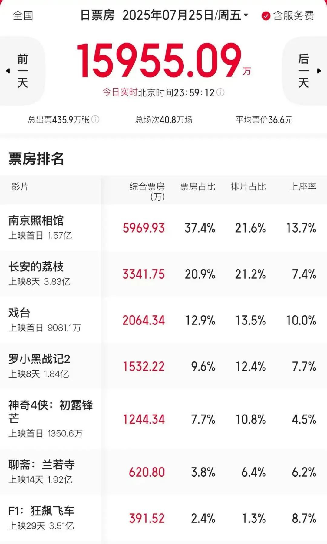 破1.57亿！400多万人来到《南京照相馆》……