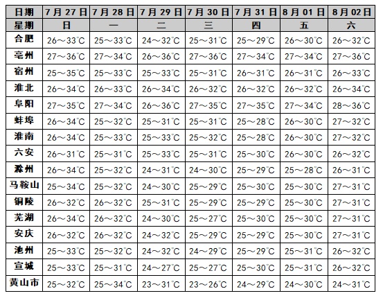 大雨暴雨，即将抵达！安徽将迎连续降雨，高温天气有所缓解