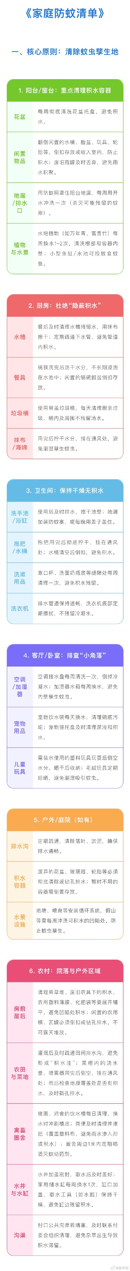 转发收藏！超详细家庭防蚊清单来了