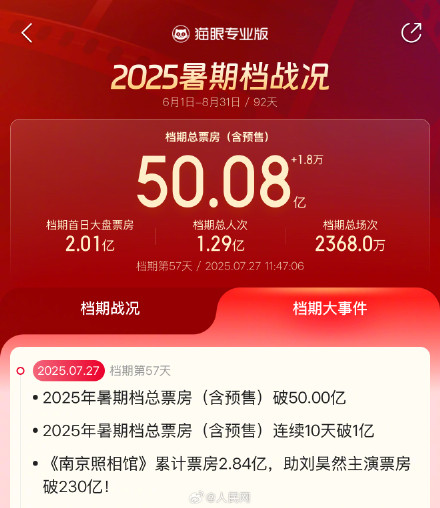 2025暑期档大盘票房连续10天破亿