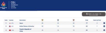 德国大运会中国代表团单日收获5金5银2铜