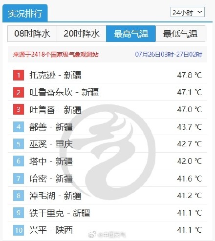 最低气温37.2℃!新疆吐鲁番打破夜温最高纪录 未来两天新疆局地仍有极端高温 最低气温37.2℃!新疆吐鲁番打破夜温最高纪录 未来两天新疆局地仍有极端高温