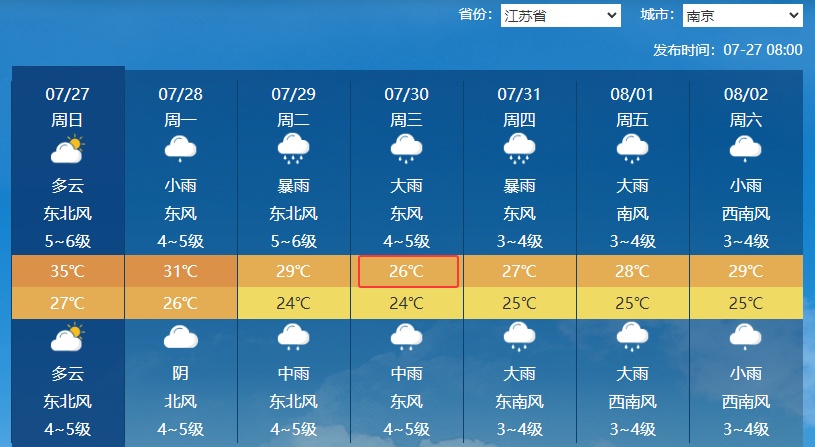 大反转！最高26℃！南京接下来......
