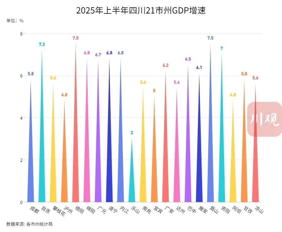 四川21市州上半年GDP出炉，你的家乡表现如何？
