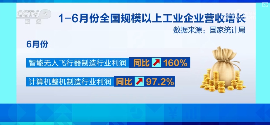 68.1%、40.9%、72.8%，利润增长！“AI+”“数字+”助推传统产业改造提升“加速跑”