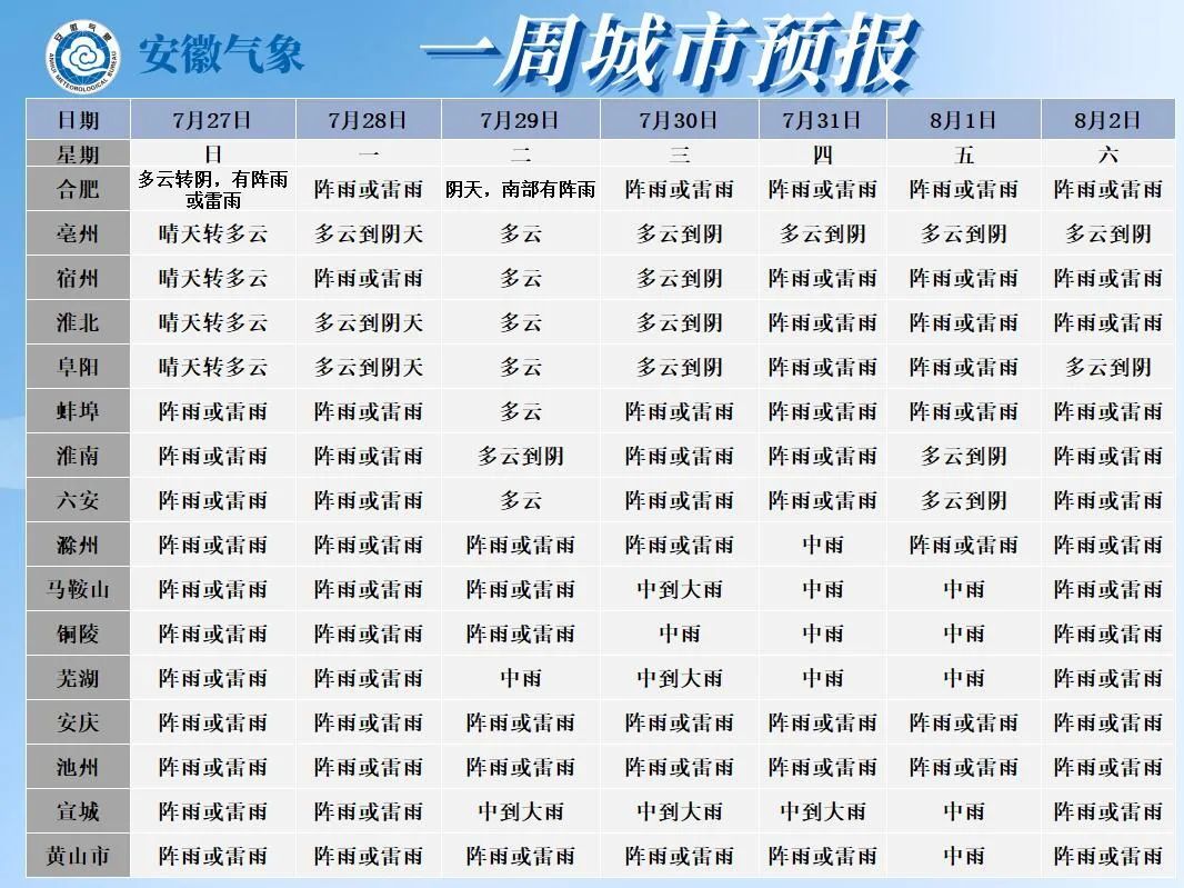 大雨暴雨，即将抵达！安徽将迎连续降雨，高温天气有所缓解