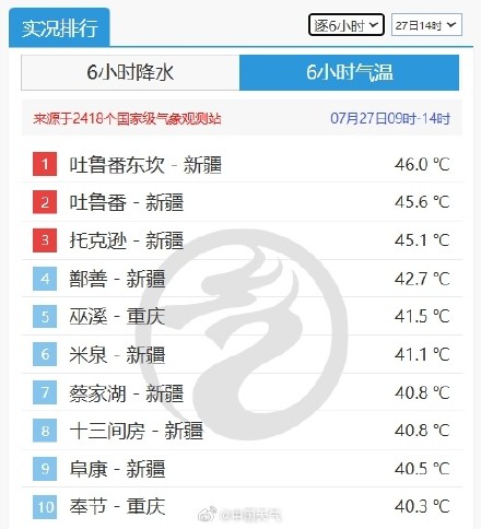 新疆吐鲁番气温和体感温度都超45℃