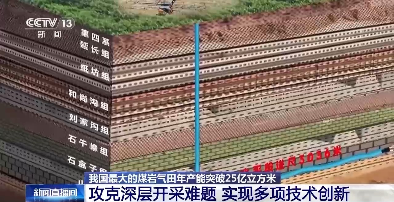深度超1500米“开发禁区” 煤岩气产能如何实现突破？