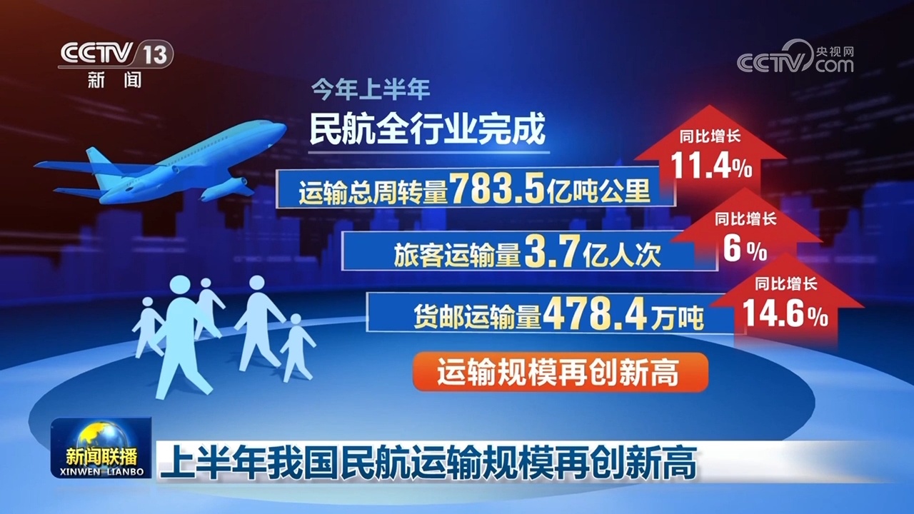 西部外贸创新高 民航运输再突破 中国经济半年报展现韧性