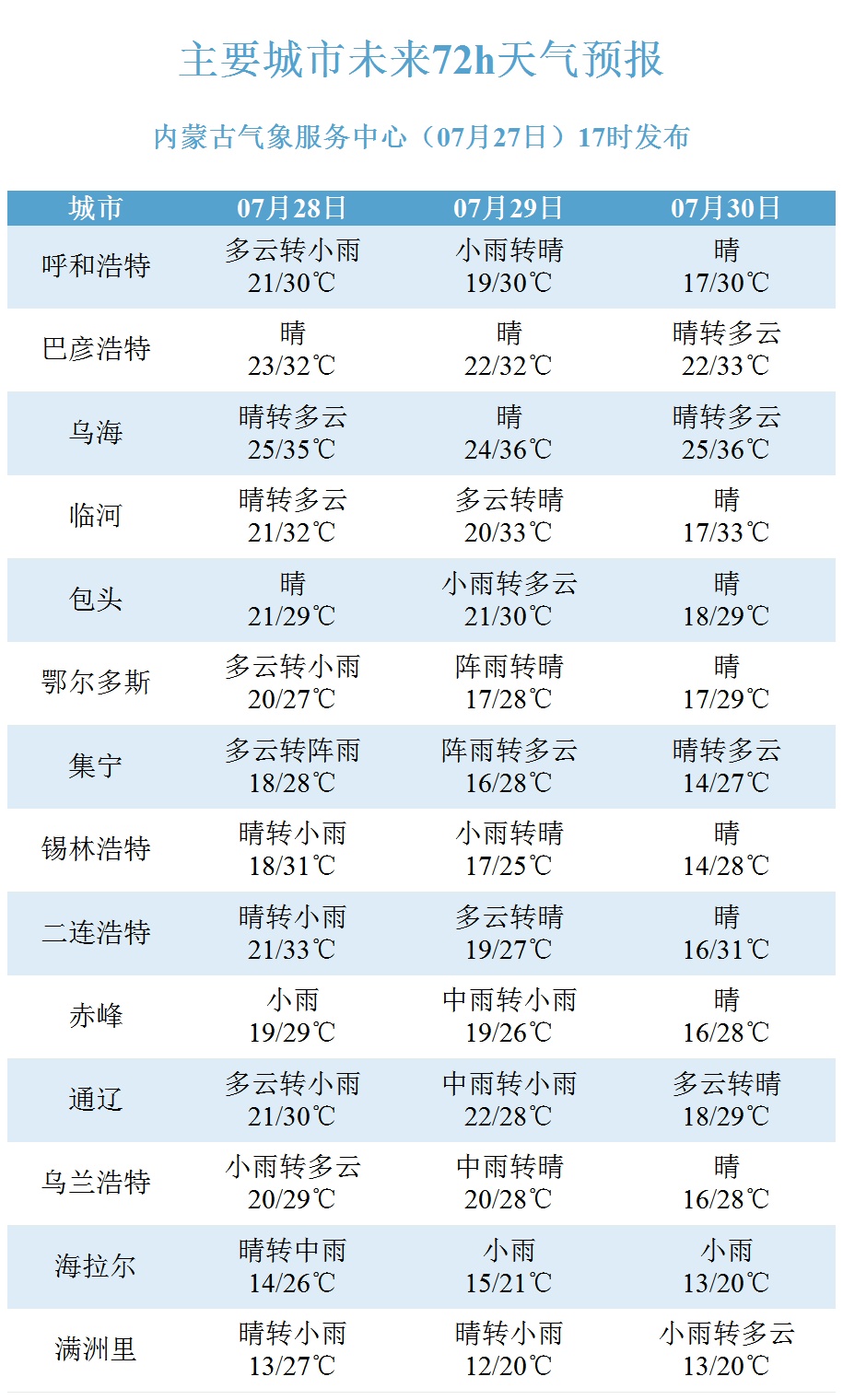 冰雹 雷暴大风 高温……未来几天内蒙古天气→