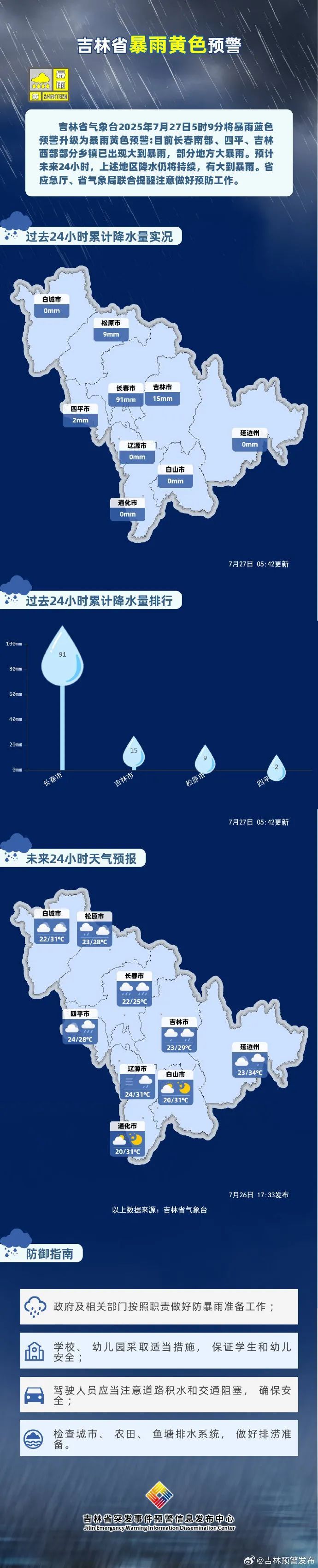 暴雨黄色预警！吉林省这些地方注意