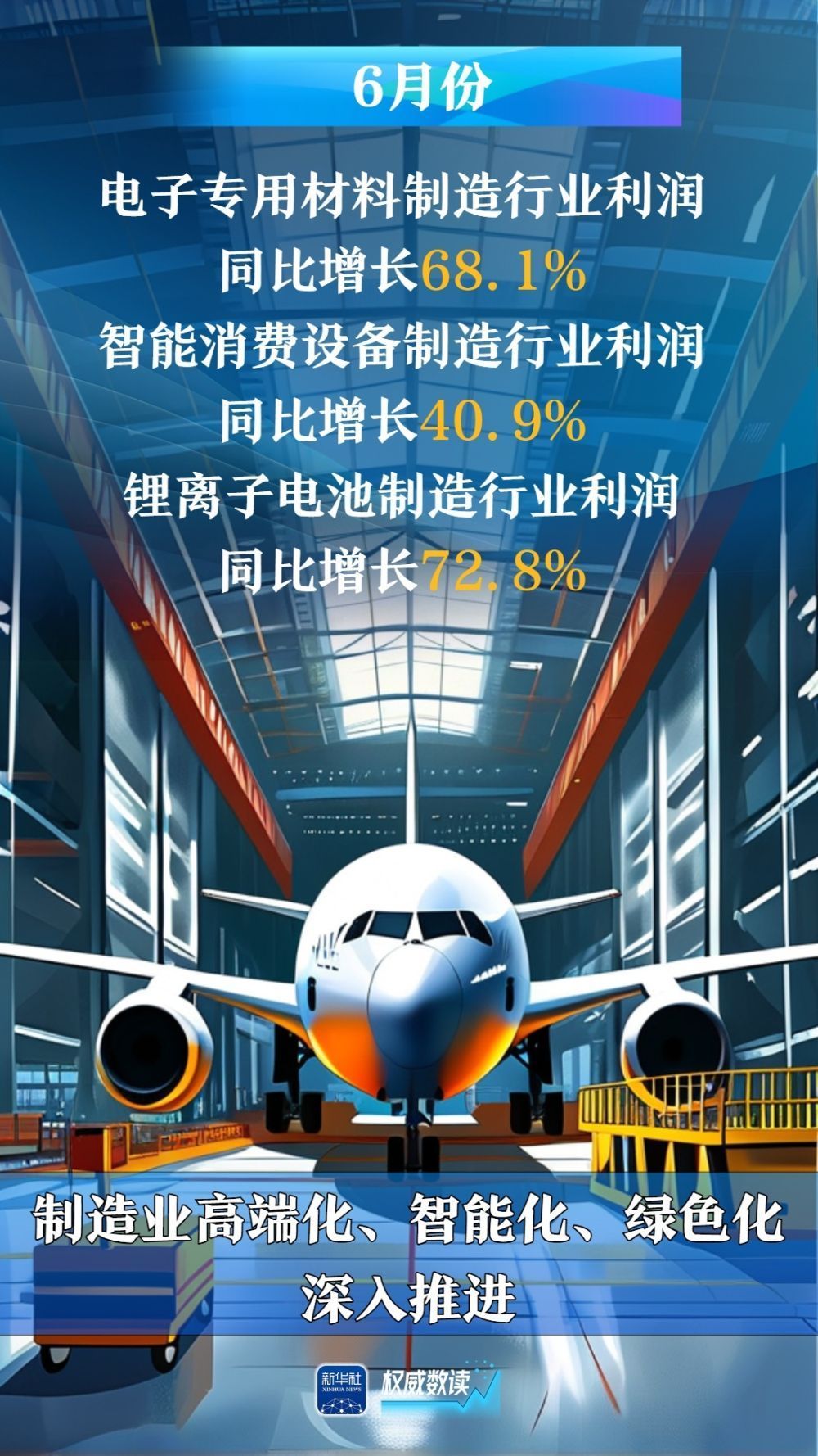 6月份：规上工业企业利润降幅收窄