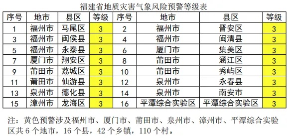 福建继续发布暴雨预警！预计未来10天还将有台风生成