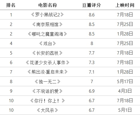 国产电影爆发了！今年评分最高的六部，五部在过去一周上映