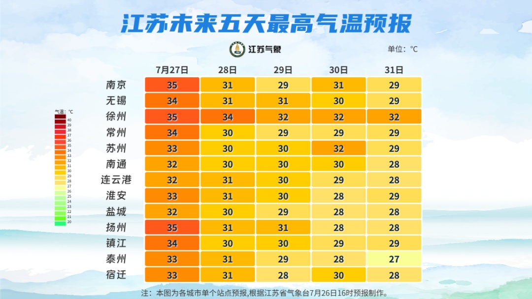 江苏气象发布:有阵雨或雷雨!最高36℃ 江苏气象发布:有阵雨或雷雨!最高36℃