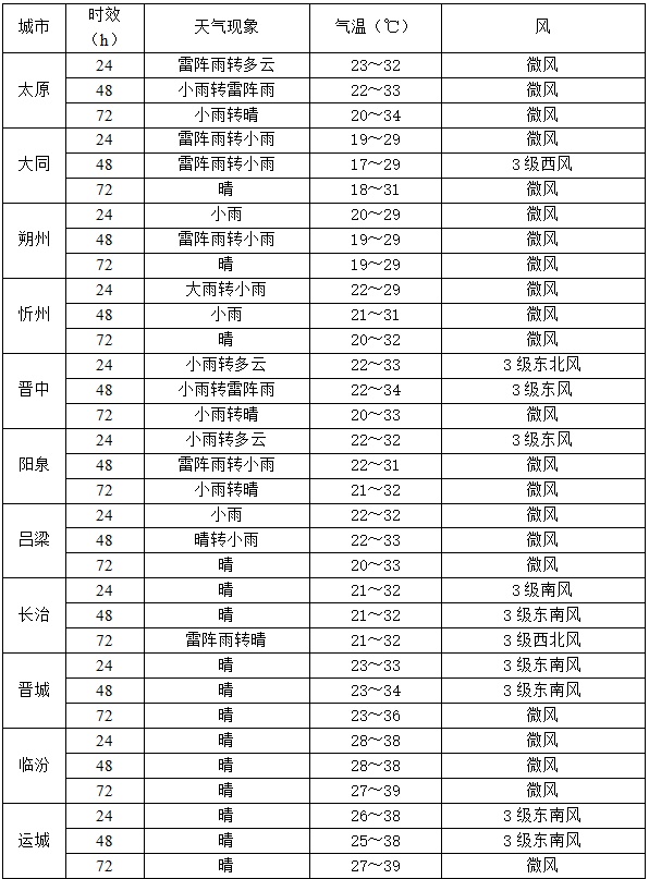 山西发布暴雨蓝色预警 北中部防范强降雨