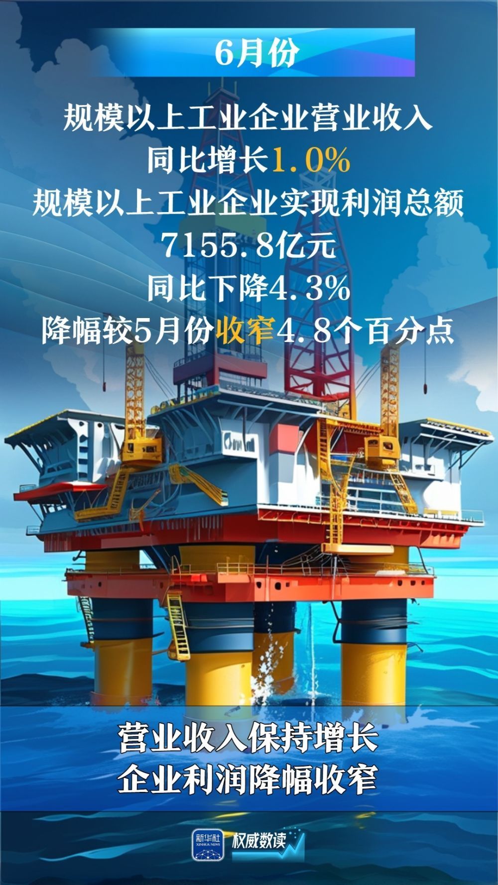 6月份：规上工业企业利润降幅收窄