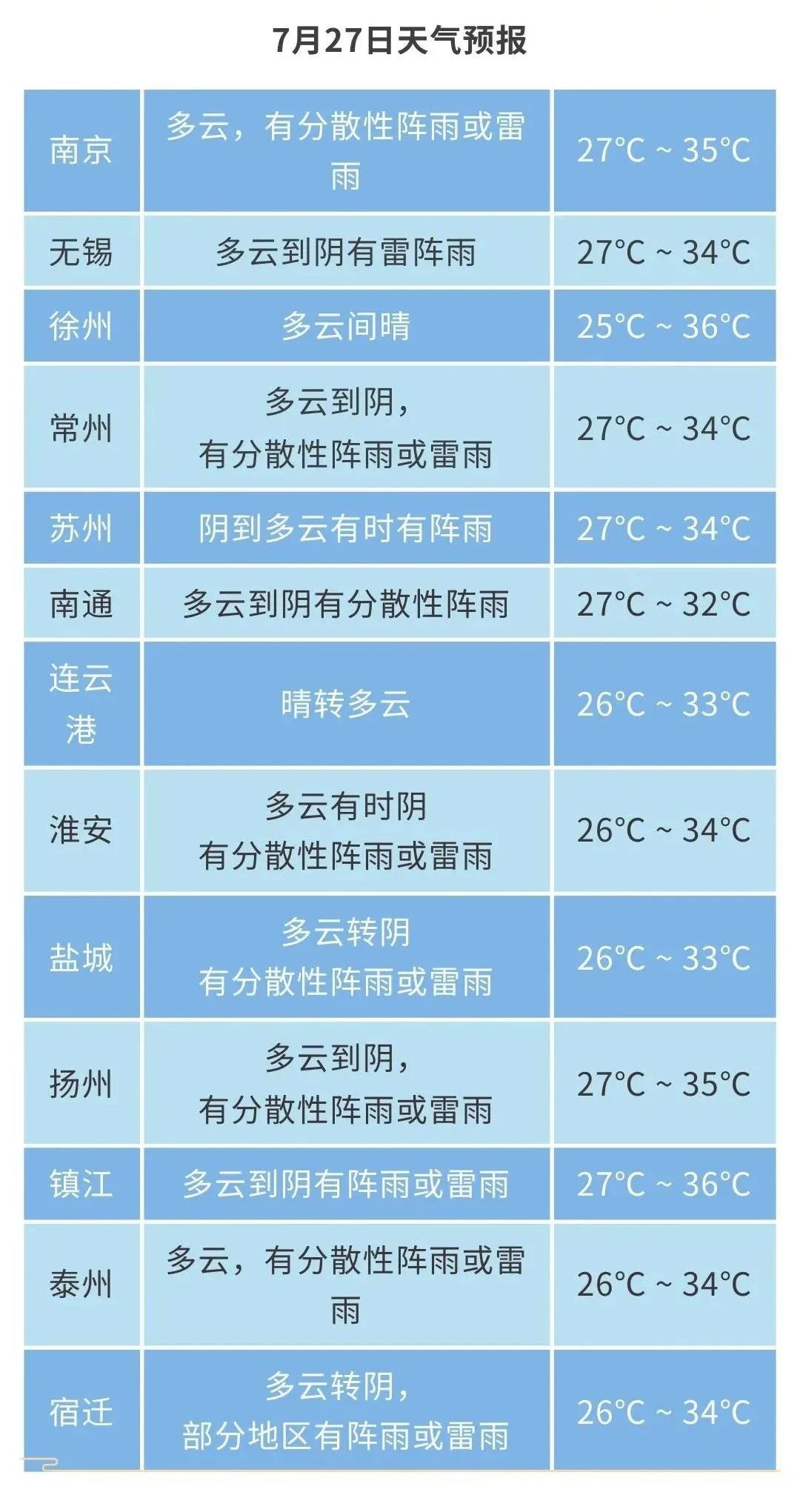 江苏气象发布:有阵雨或雷雨!最高36℃ 江苏气象发布:有阵雨或雷雨!最高36℃