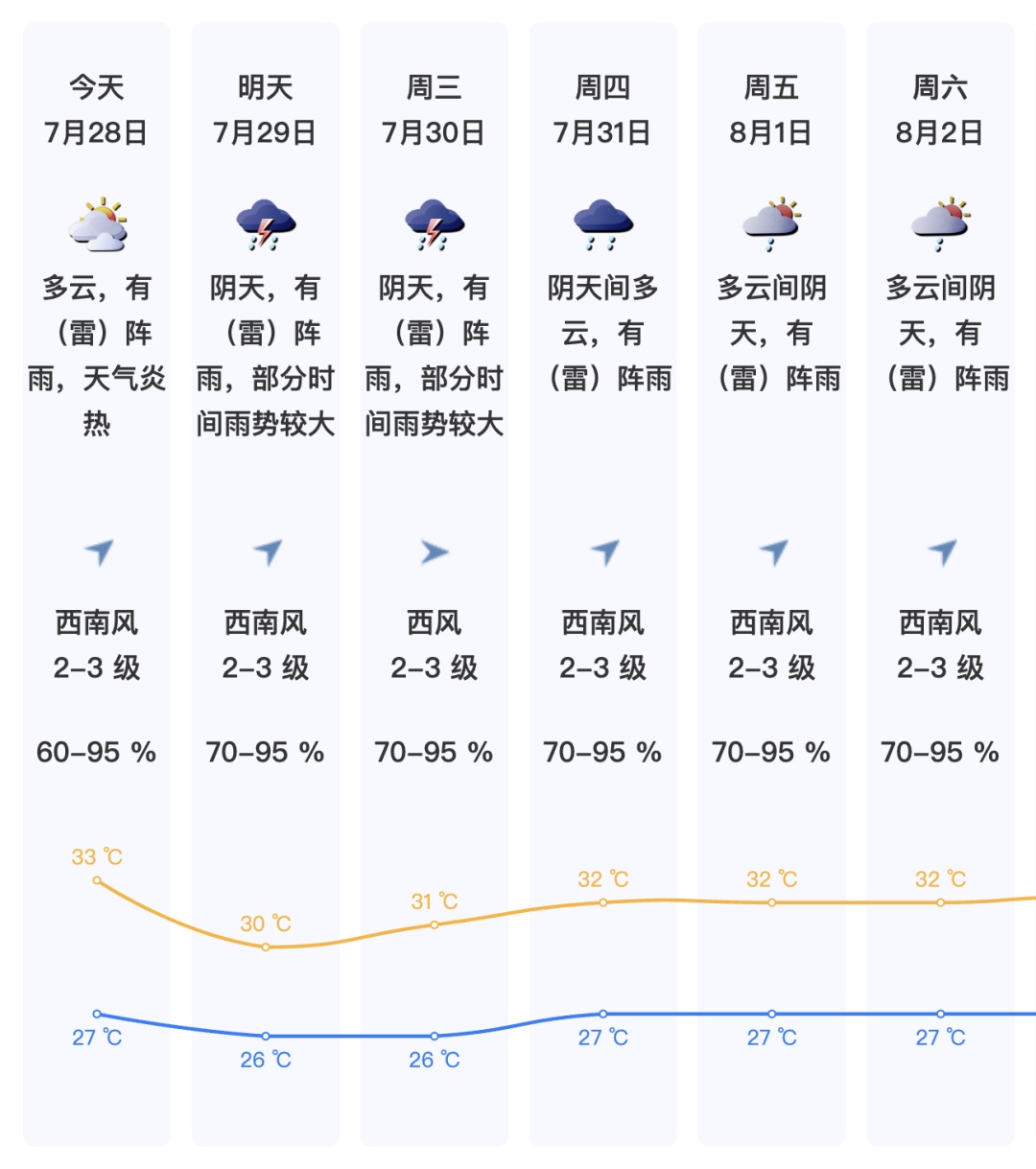 深圳双预警生效！接下来深圳天气……