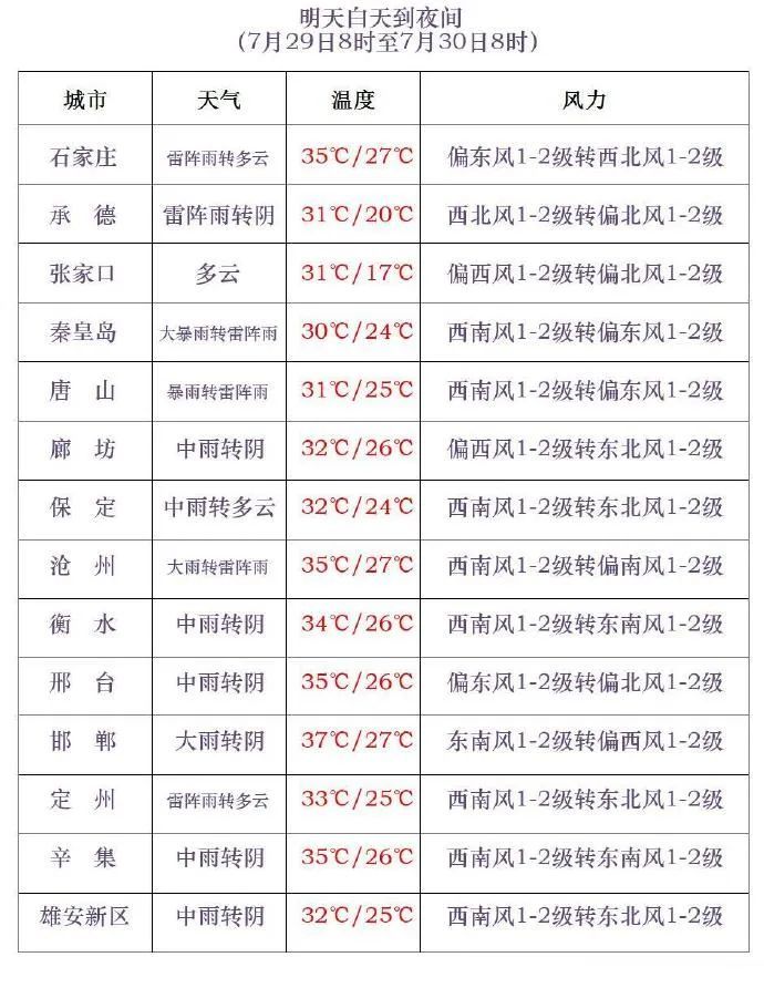 石家庄市发布雷电黄色预警！河北局地仍有特大暴雨→