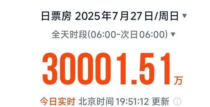 单日电影票房破3亿！《南京照相馆》位居单日票房榜首