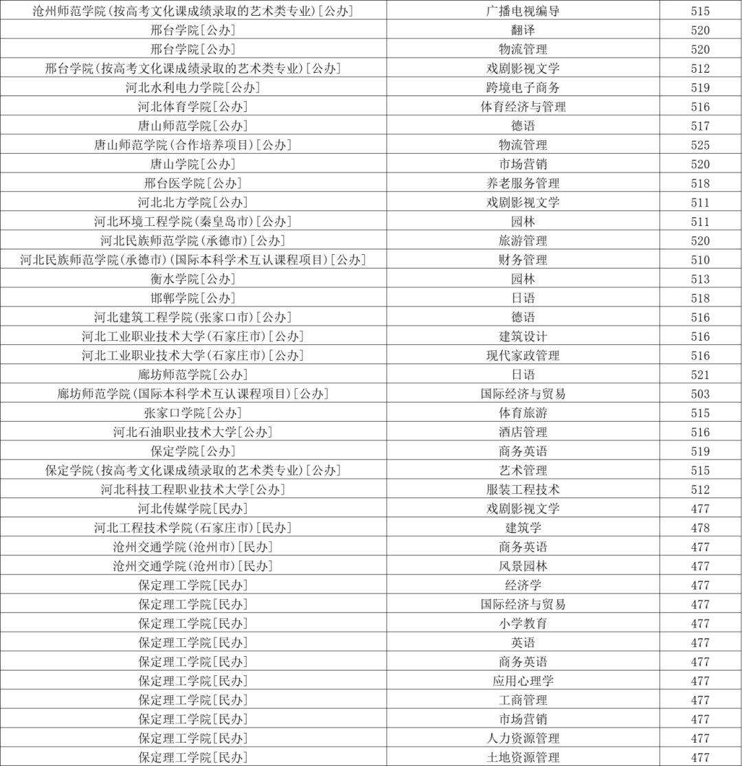 河北本科高校投档最低分→ 河北本科高校投档最低分→