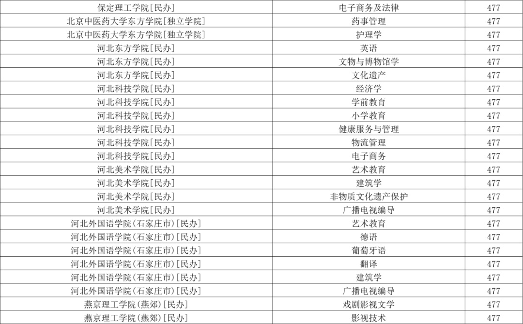 河北本科高校投档最低分→ 河北本科高校投档最低分→