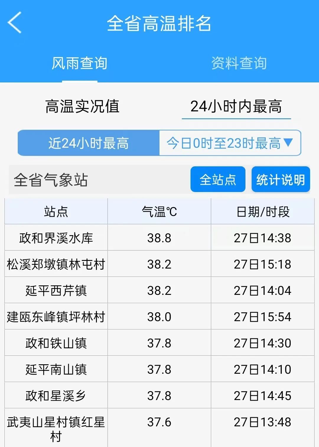 台风“竹节草”复活！38.8℃！福建中雨、大雨、暴雨......
