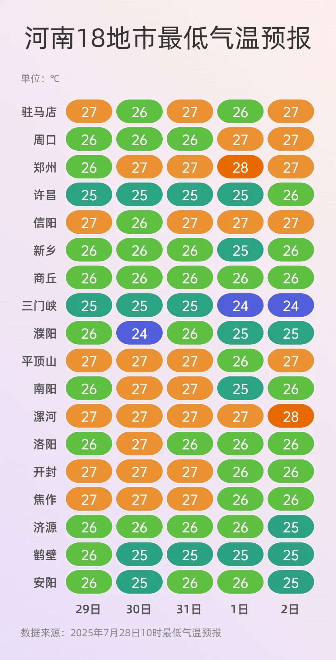 局部41℃+！河南暑热将昼夜无休，阵雨、雷阵雨频繁登场