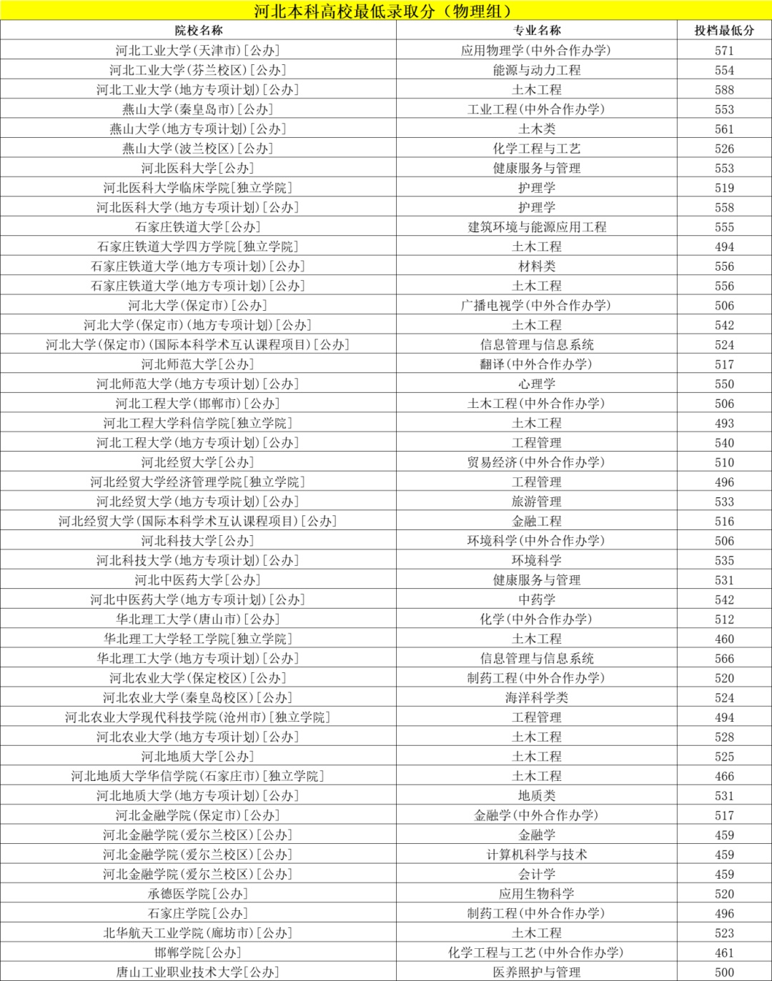 河北本科高校投档最低分→ 河北本科高校投档最低分→