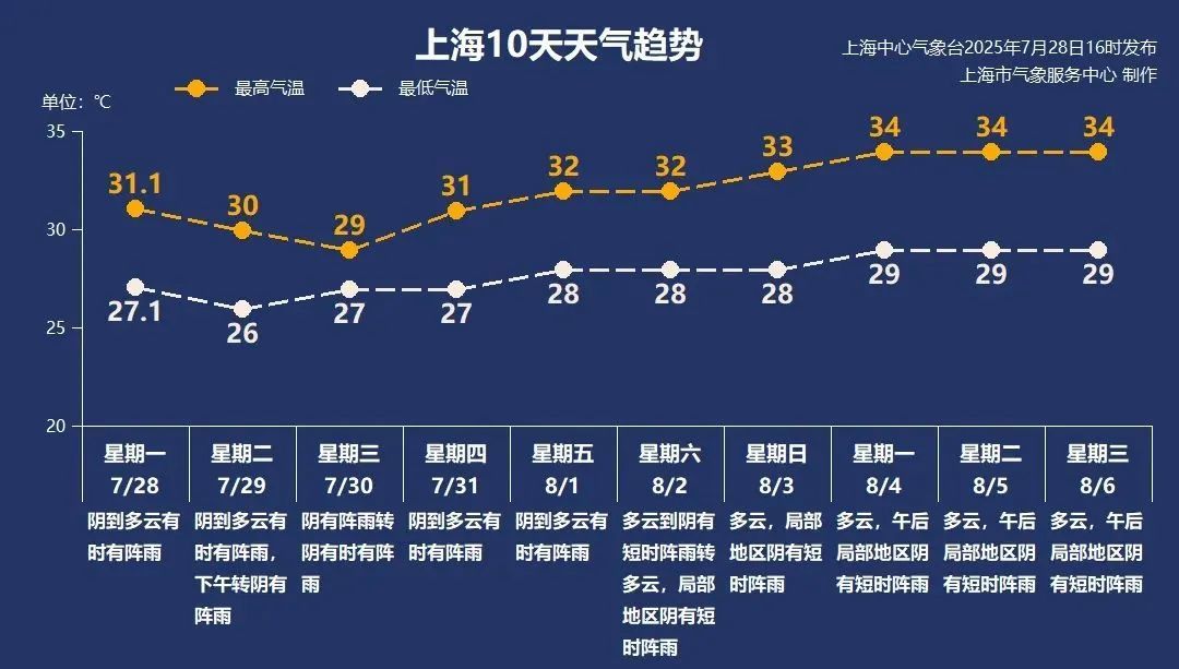 防汛防台风四级应急响应！“竹节草”来袭！上海的最强降雨时段在……