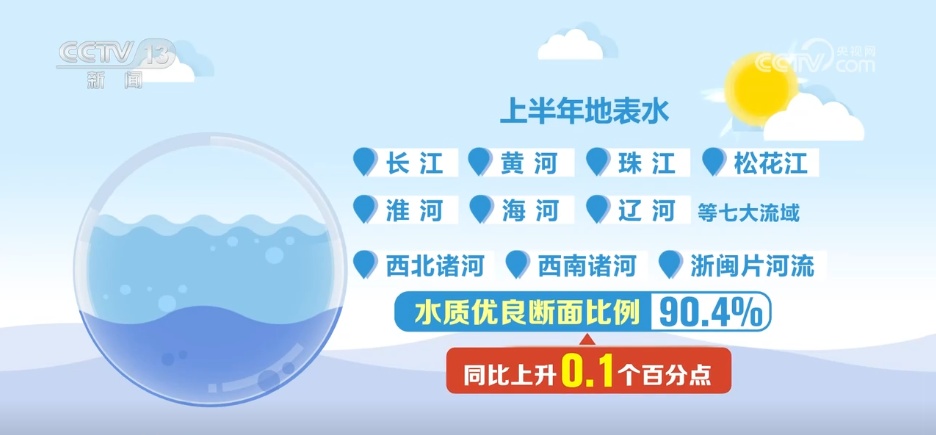 数据见证我国空气和地表水环境质量总体改善