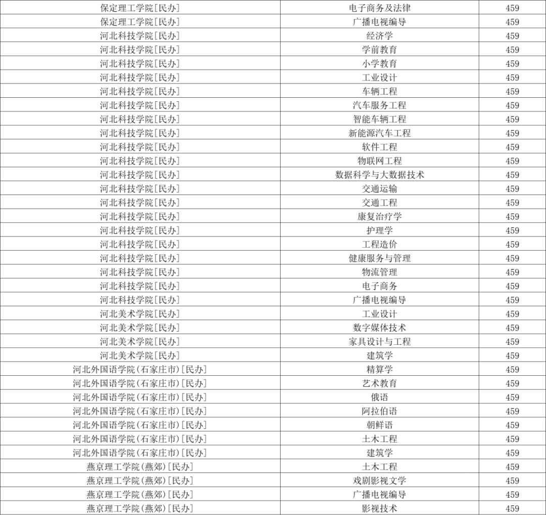 河北本科高校投档最低分→ 河北本科高校投档最低分→