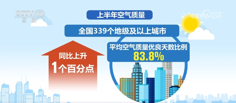 数据见证我国空气和地表水环境质量总体改善