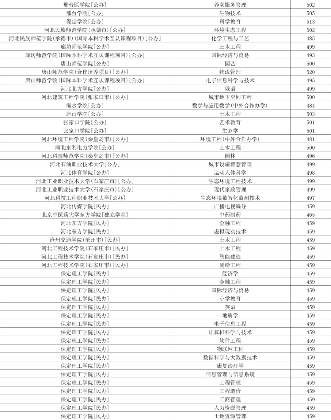 河北本科高校投档最低分→ 河北本科高校投档最低分→