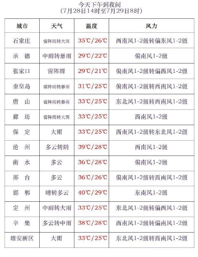 石家庄市发布雷电黄色预警！河北局地仍有特大暴雨→